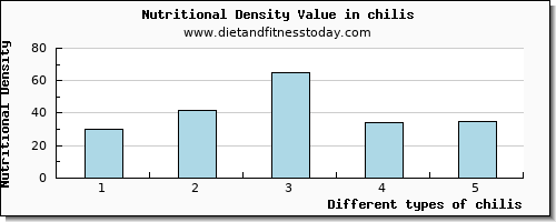 chilis water per 100g