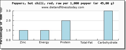 zinc and nutritional content in chilis