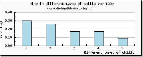 chilis zinc per 100g