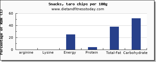 arginine and nutrition facts in chips per 100g