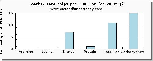 arginine and nutritional content in chips