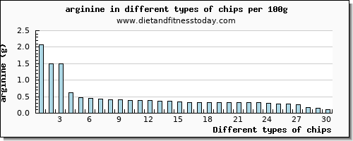 chips arginine per 100g