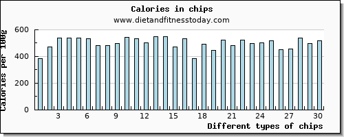 chips aspartic acid per 100g