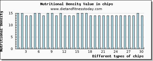 chips aspartic acid per 100g