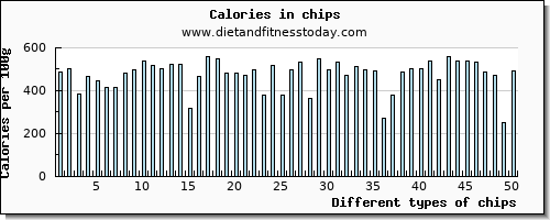 chips calcium per 100g