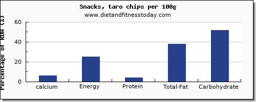 calcium and nutrition facts in chips per 100g