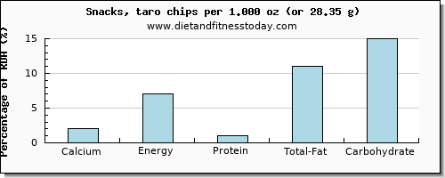 calcium and nutritional content in chips