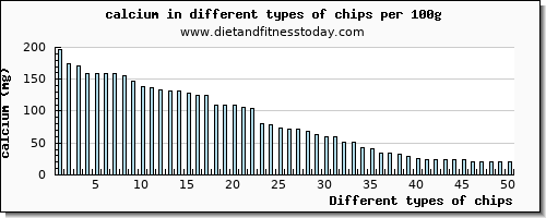 chips calcium per 100g