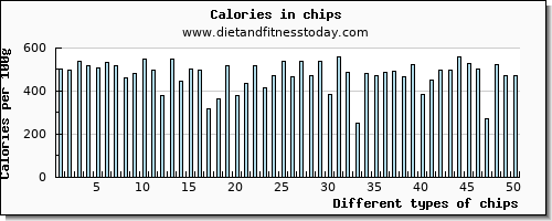 chips cholesterol per 100g