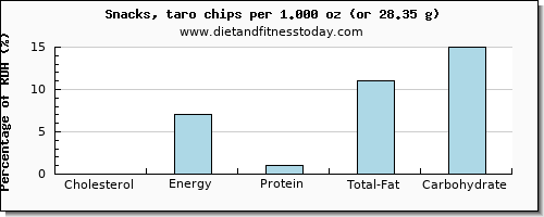 cholesterol and nutritional content in chips