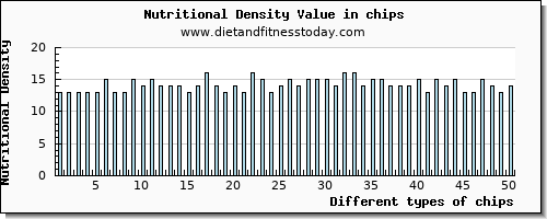 chips cholesterol per 100g