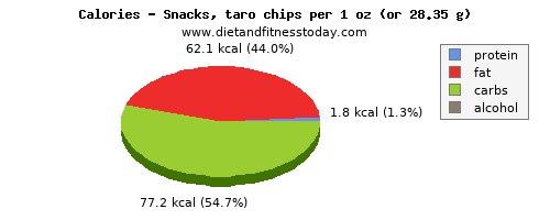 fiber, calories and nutritional content in chips