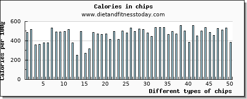 chips fiber per 100g