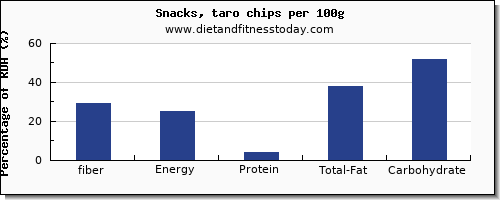 fiber and nutrition facts in chips per 100g