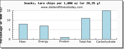 fiber and nutritional content in chips