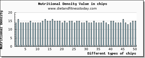 chips fiber per 100g