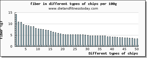 chips fiber per 100g