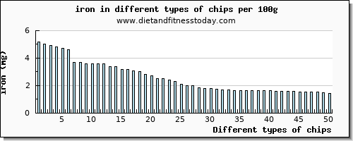 chips iron per 100g
