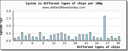 chips lysine per 100g