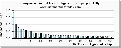 chips manganese per 100g