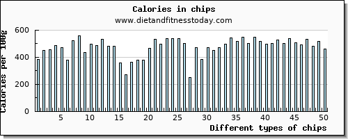 chips niacin per 100g