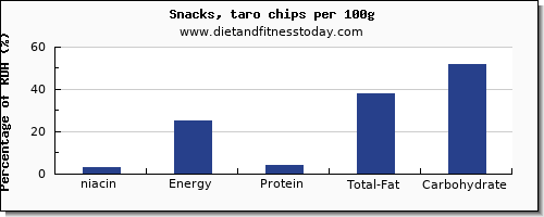 niacin and nutrition facts in chips per 100g
