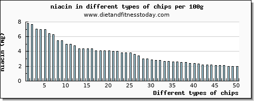 chips niacin per 100g