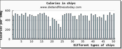chips phosphorus per 100g