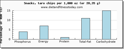phosphorus and nutritional content in chips