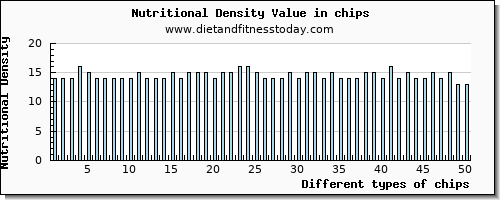 chips phosphorus per 100g