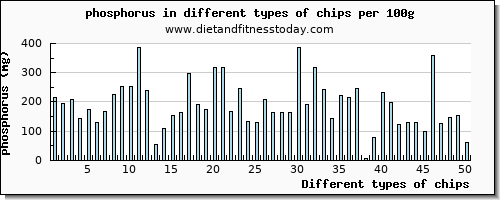 chips phosphorus per 100g