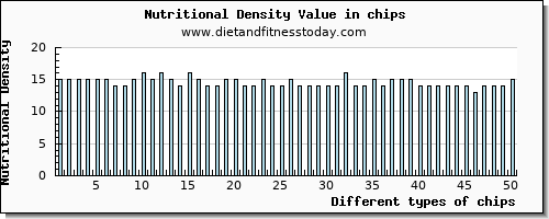 chips potassium per 100g