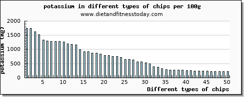 chips potassium per 100g