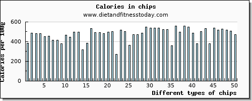 chips protein per 100g