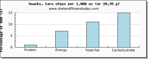 protein and nutritional content in chips