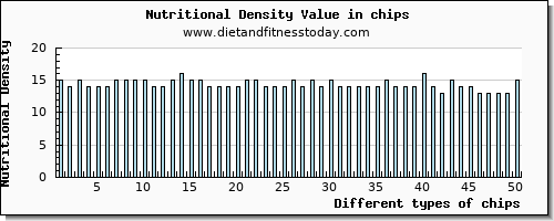 chips protein per 100g