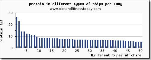 chips protein per 100g