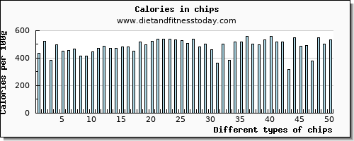 chips riboflavin per 100g
