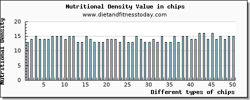 chips riboflavin per 100g