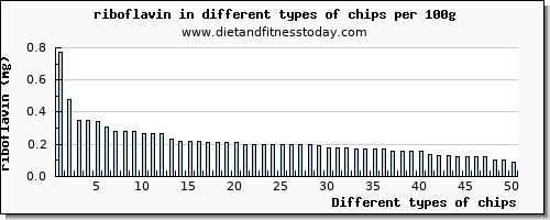 chips riboflavin per 100g