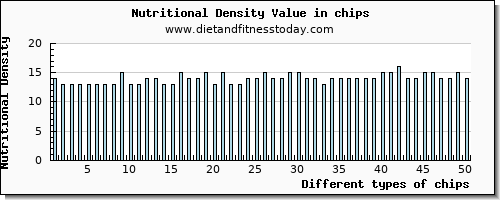 chips saturated fat per 100g