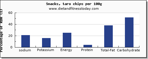 sodium and nutrition facts in chips per 100g