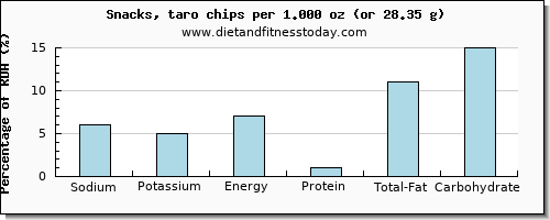 sodium and nutritional content in chips