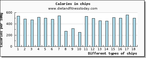 chips starch per 100g