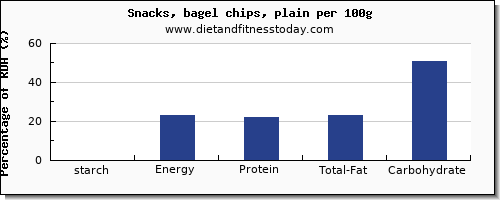 starch and nutrition facts in chips per 100g