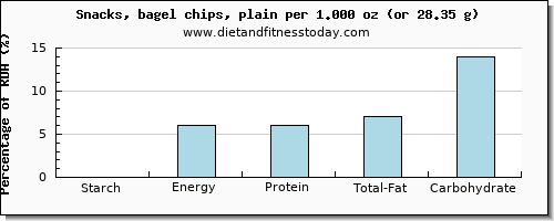 starch and nutritional content in chips