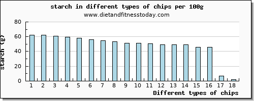 chips starch per 100g