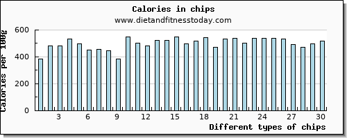 chips threonine per 100g