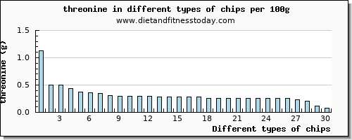 chips threonine per 100g