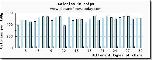 chips tryptophan per 100g